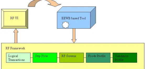 Figura 1.5: Architettura del RF Environment