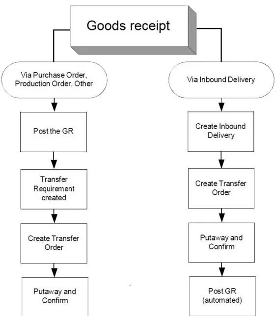 Figura 2.1: Processo di ricezione merce in WM