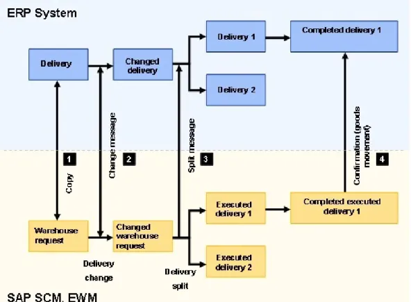 Figura 2.3: Comunicazione tra sistemi ERP ed EWM
