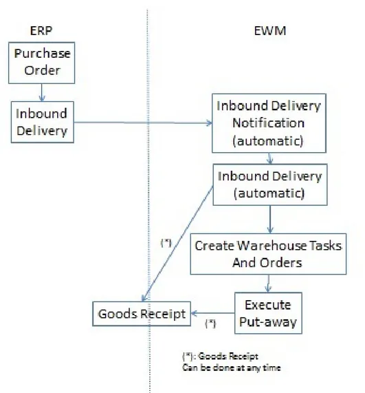 Figura 2.4: Processo entrata merci in WM ed EWM
