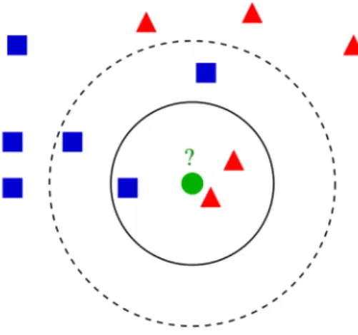 Figura 1.6: Esempio di classificazione tramite K-NN