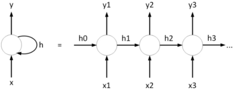 Figura 3.9: cella di una rete neurale ricorrente semplice, a sinistra nella notazione compatta a destra nella notazione estesa.