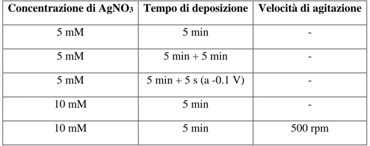 Tabella 2.2 Parametri modificati nella preparazione degli elettrocatalizzatori per spostamento galvanico 