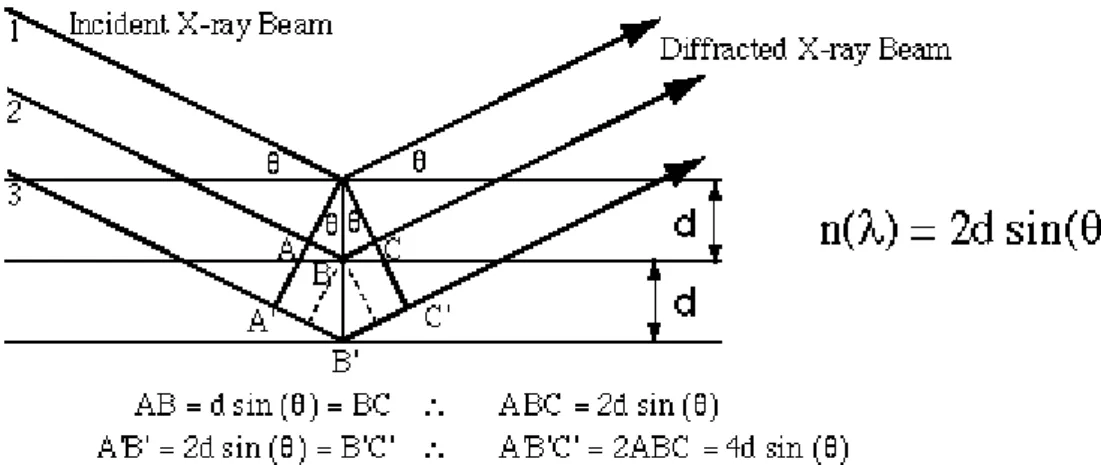 Figura 2.3. Teoria della diffrazione a raggi X. 59   