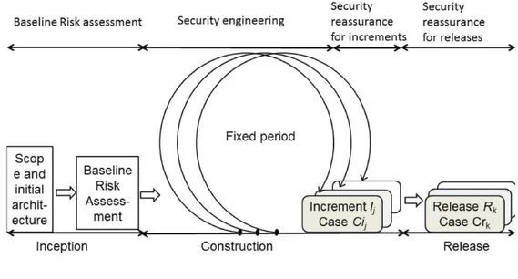 FIGURE 2.1: Iterative nature of the Agile development process, (Oth- (Oth-mane et al. 2014 )
