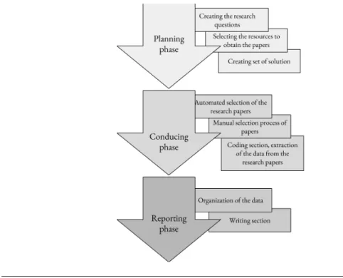 FIGURE 3.1: This charts shows the three main phases of this systemic literature review