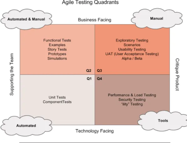 FIGURE 4.2: Agile testing quadrants are widely adopted in practice. By Lisa Crispin, (Crispin and Gregory 2009 )