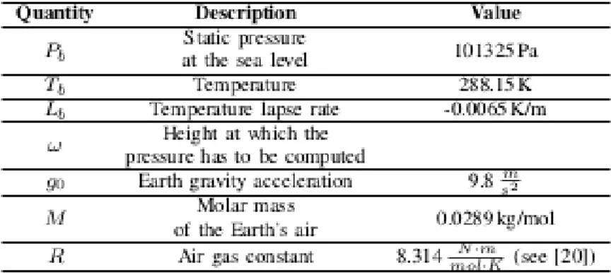 Figura 1.12 Costanti per il calcolo dell’altitudine Infine il piano viene calcolato come: