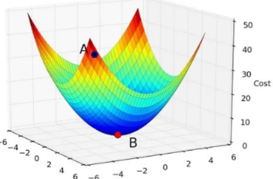 Figura 2.4: Discesa del gradiente dal punto A al punto B visualizzabile graficamente.