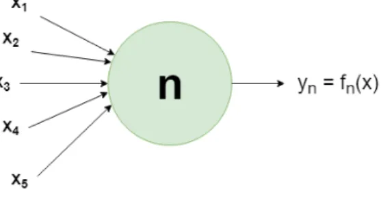 Figura 2.9: Struttura di un neurone.