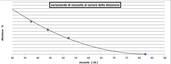 Figura 3.12) andamento della viscosità in funzione della diluizione; 