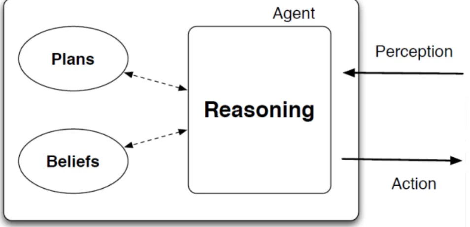 Figura 1.5: Schema del processo di ragionamento degli agenti