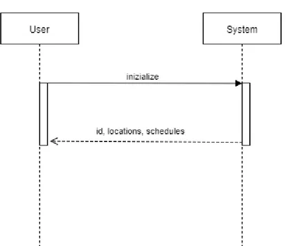 Figura 3.2: User Initialize Scenario