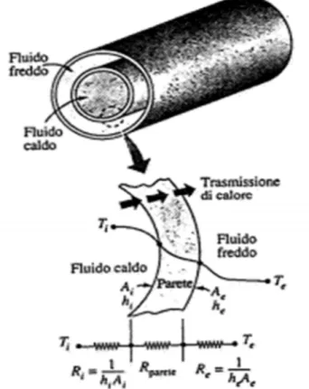 Figura 2.7: Scambio di calore tra due fluidi attraverso un’ampia parete cilindrica, nello schema di  uno scambiatore tubo-in-tubo