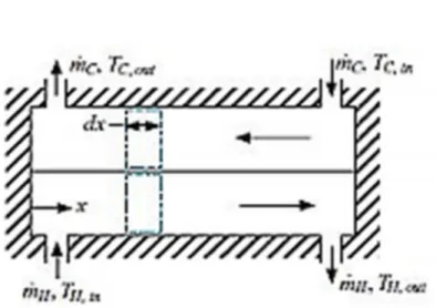 Figura 2.8 (a): Schema scambiatore di calore controcorrente. 