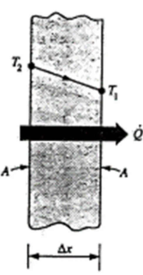 Figura 1.1: Conduzione di calore attraverso un’ampia parete piana di spessore Δx e area A.
