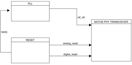 Figura 13 schema generale di come interagiscono i blocchi di RC,PLL,nativo 