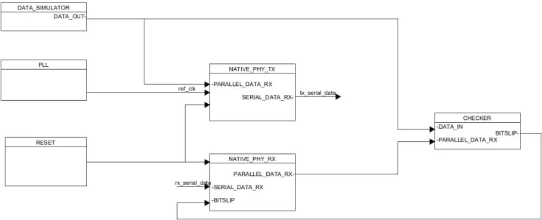 Figura 24 schema generale del sistema implementato con PLL,RC,nativo RX e TX, il simulatore di  dati e il checker