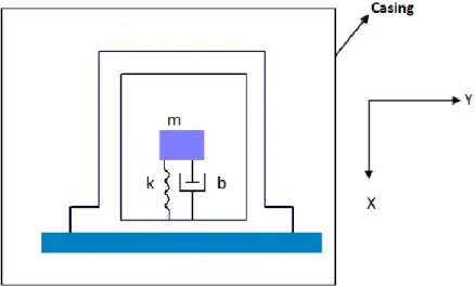 Figura 1.6: Modello fisico accelerometro 