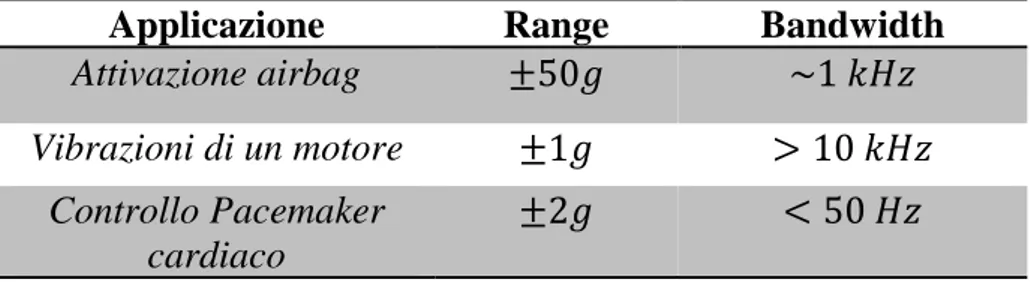 Tabella 1.1: parametri caratteristici in funzione dell’utilizzo  g rappresenta l’accelerazione di gravità