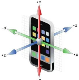 Figura 1.3: sistema di riferimento di uno smartphone che utilizza  un sistema IMU 