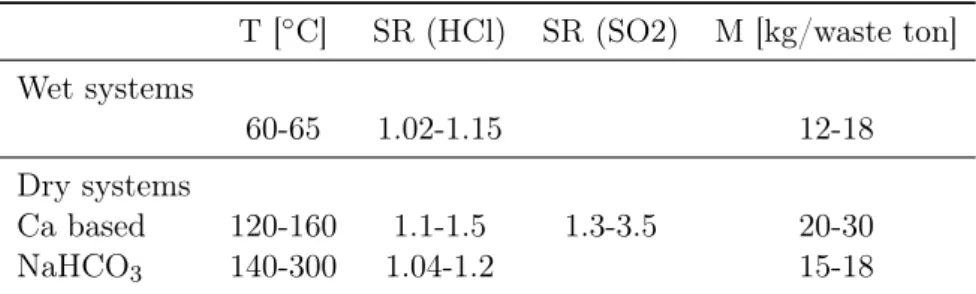 Table 1.3: Typical operational ranges for Temperature, stoichiometric ratios SR and reagent mass flow M [1].