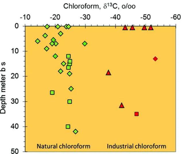 Figura  16:  Firma  isotopica  degli  isotopi  del  Carbonio  13  nel  caso  di  fonti  naturali  e  di  fonti  antropiche, (Hunkeler et, al, 2012) 