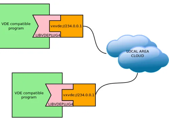 Figura 1.1: VXVDE local area cloud
