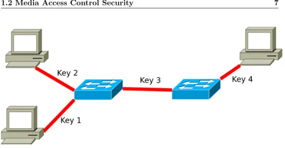 Figura 1.2: MACsec hop-by-hop encryption 1. Ethernet header