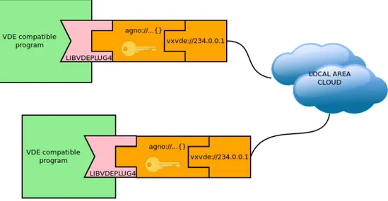 Figura 2.2: Agno con VXVDE