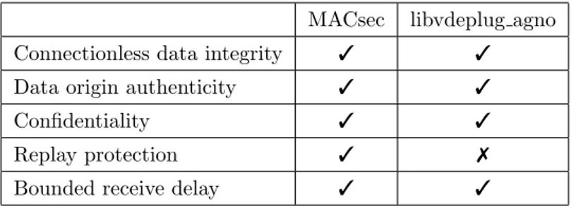 Tabella 3.1: Confronto tra servizi di sicurezza offerti da MACsec e da agno