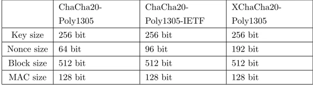 Tabella 3.5: Confronto tra caratteristiche di ChaCha20-Poly1305