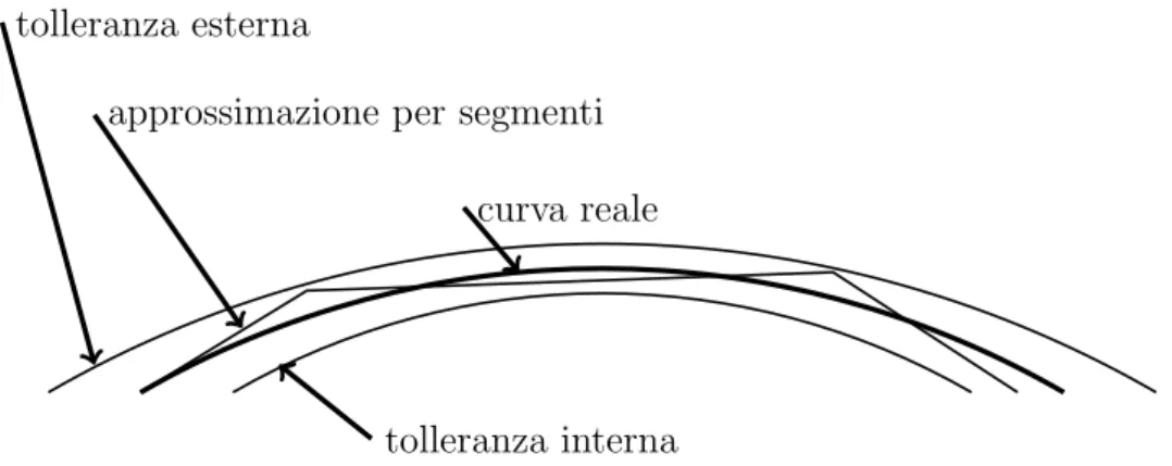 Figura 3.7: Approssimazione di una curva