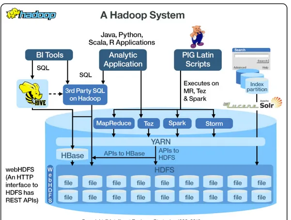 Figura 1.1: I principali componenti di Hadoop e le loro interazioni[5]