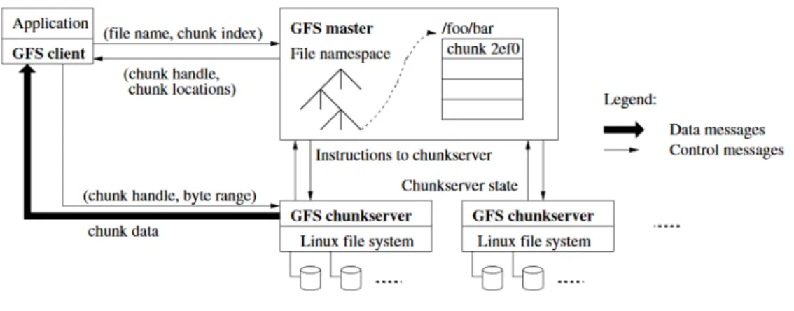 Figura 1.3: Architettura di GFS [6]