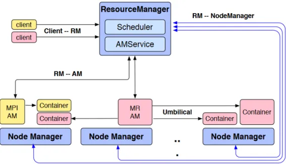 Figura 1.5: Architettura di YARN, esempio con due client [12]