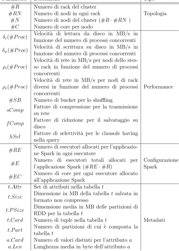 Tabella 3.1: Tabella complessiva dei parametri utilizzati dal modello di costo.