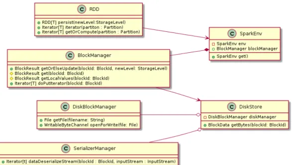 Figura 3.1: Schema delle classi principali utilizzate da Spark per la persistenza degli RDD