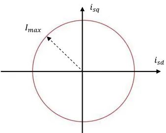 Figura 1.4 – Limite di corrente nel piano  − . 