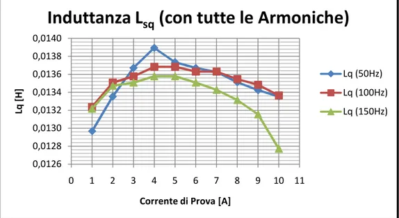 Figura 2.11 – Induttanze di asse q, in funzione della corrente di prova, per diversi valori di  frequenza