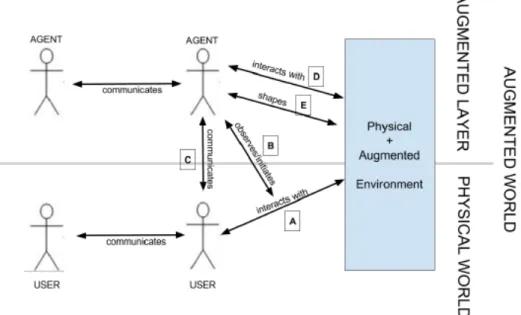 Figura 3.1: Elementi di un Augmented World basato su agenti