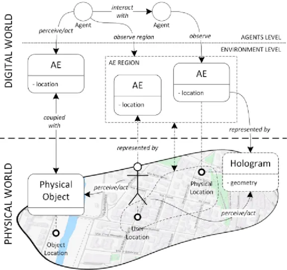 Figura 3.3: Modello concettuale di un Augmented World