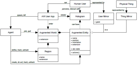 Figura 3.4: Relazioni tra i componenti del modello di AW