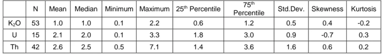 Table 6: descriptive statistic of PIm unit. K 2 O values are expressed in wt%, U and Th values in ppm