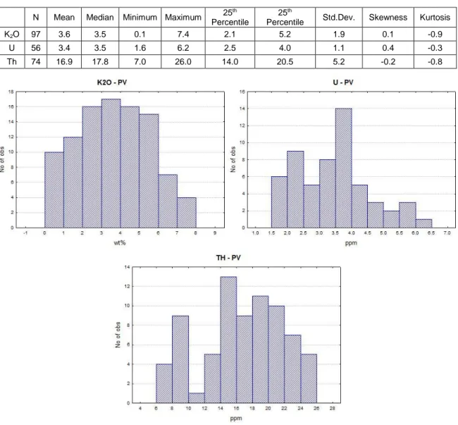 Table 7: descriptive statistic of PV unit. K 2 O values are expressed in wt%, U and Th values in ppm