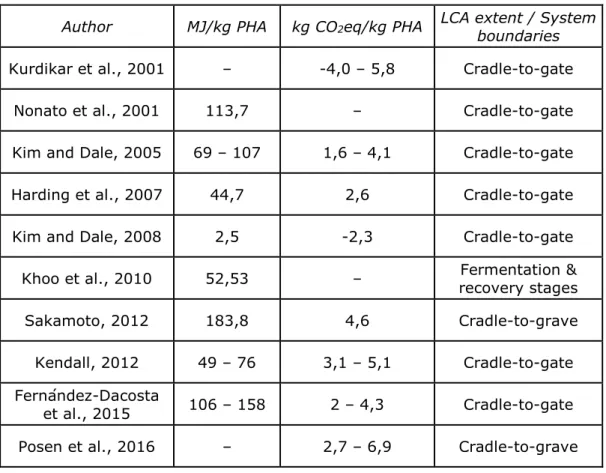 Tabella 2 - Domanda cumulativa di energia e risultati del GWP per studi LCA su PHA 