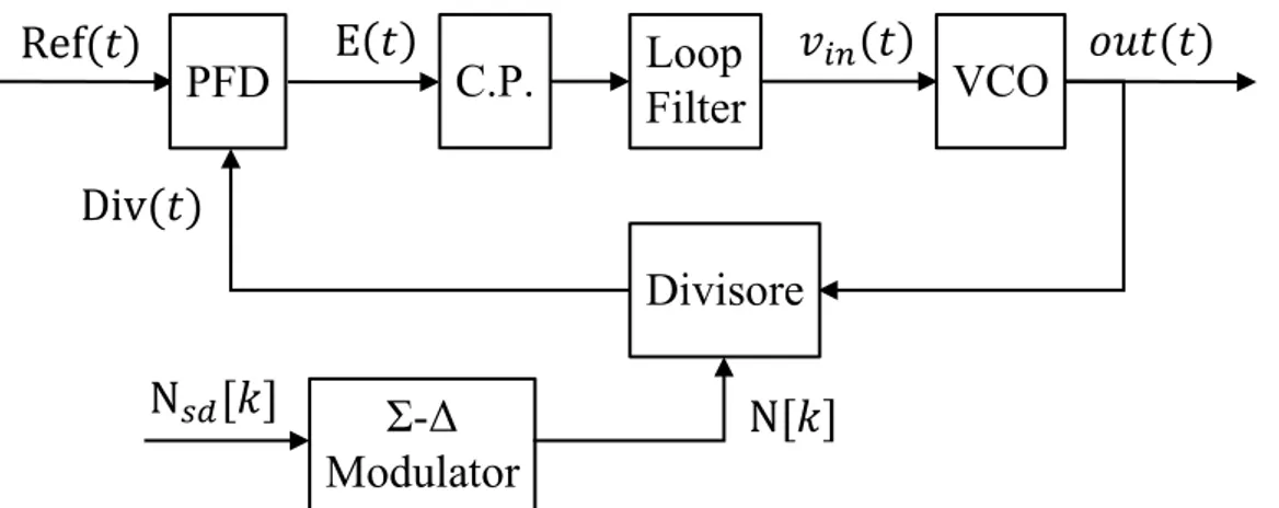 Figura 2: Diagramma a blocchi di un sintetizzatore delta-sigma frazionario-N  Phase Frequency Detector 