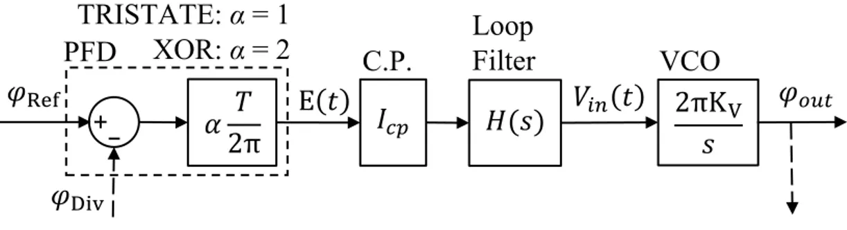 Figura 20: ramo diretto del modello nel dominio delle frequenze del PLL 