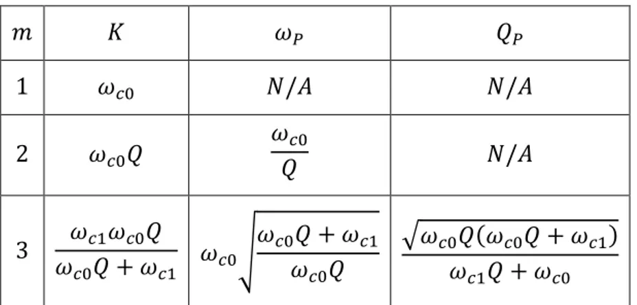 Tabella 2: configurazione dei parametri del Loop Filter che determina la G(s) con solo poli desiderata, per  ordini 1, 2, 3 per PLL di tipo I  
