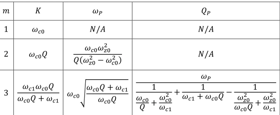 Tabella 6: configurazione dei parametri del Loop Filter che determina la G(s) avente anche zeri  desiderata, per  ordini 1, 2, 3 per PLL di tipo I 